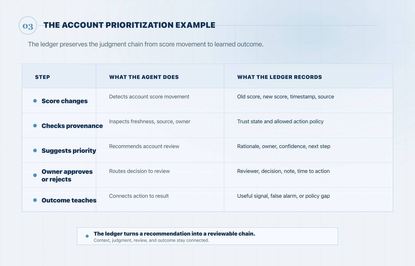 Table showing account prioritization steps and the ledger record created at each step