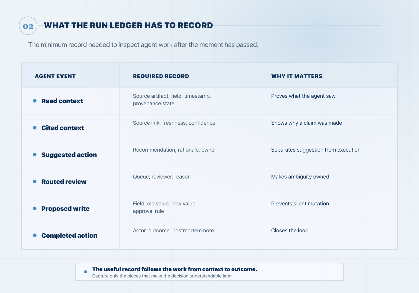 Table listing agent events, required ledger records, and why each record matters